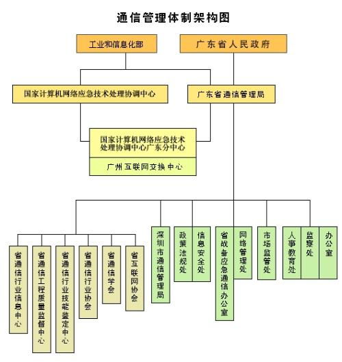 電信局基礎(chǔ)軟件開發(fā)部門的職責(zé)與功能構(gòu)成